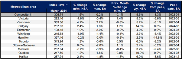 MC-2-24 L’Indice composite de prix de maison Teranet-Banque Nationale