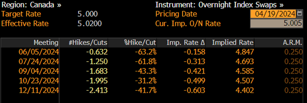 MC1-1 Overnight index swaps April 19 2024